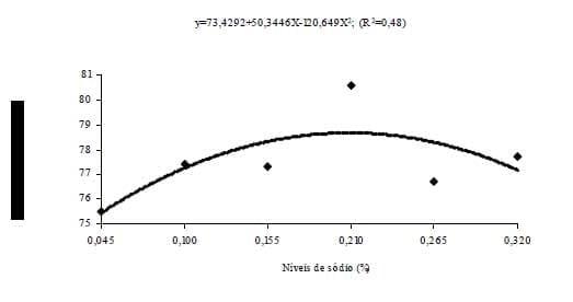 Niveis de sódio na ração de frangas de reposição de 12 a 18 semanas de idade - Image 3