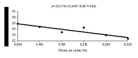 Niveis de sódio na ração de frangas de reposição de 12 a 18 semanas de idade - Image 8