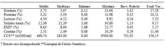 Influência da contagem de células somáticas sobre os componentes do leite - Image 1