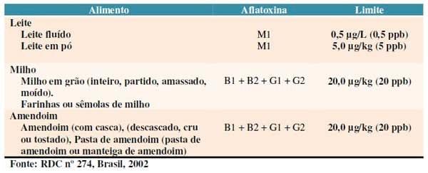 Micotoxinas em alimentos produzidos no Brasil - Image 1