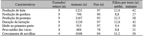 Parâmetros genéticos entre características de leite, de peso e a idade ao primeiro parto em gado mestiço leiteiro (Bos taurus x Bos indicus) - Image 1