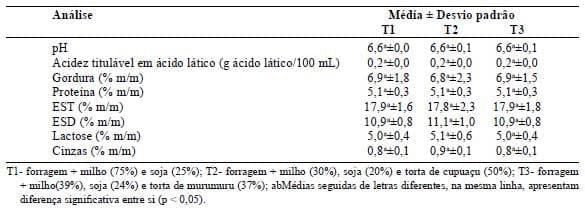 Qualidade do requeijão cremoso de leite de búfalas suplementadas com subprodutos agroindustriais, em Belém, Pará - Image 1