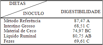 DETERMINAÇÃO DA DIGESTIBILIDADE DE DIETAS COM DIFERENTES NÍVEIS DE FIBRAS PARA SUÍNOS - Image 2