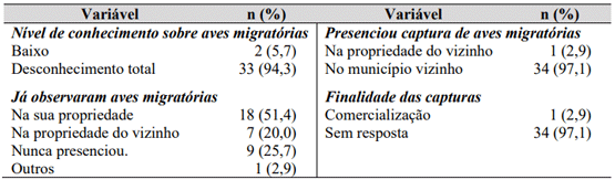 Tabela 3 – Aves migratórias e sua interação com criadores de aves de subsistência (n= 35) residentes no entorno do Sítio de aves migratórias de Panaquatira - MA.