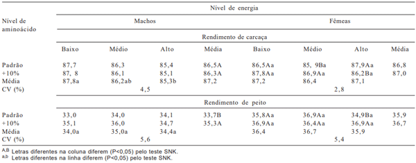 Tabela 8 - Rendimentos de carcaça (%) e peito (%) de frangos de corte machos e fêmeas aos 45 dias de idade