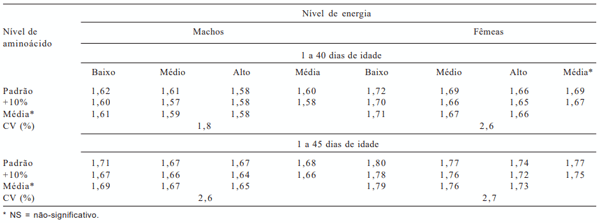 Tabela 7 - Conversão alimentar (kg/kg) de machos e fêmeas de 1 a 40 dias de idade