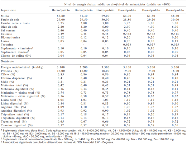 Efeitos dos níveis de energia, lisina e metionina + cistina sobre o desempenho e o rendimento de carcaça de frangos de corte - Image 1