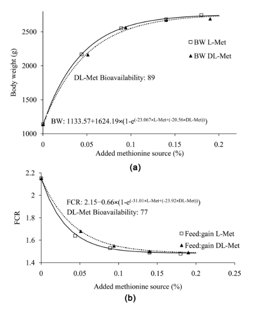 Figura 8. Ganho de peso (a) e conversão alimentar (b) das aves alimentadas com diferentes níveis de DL e L-metionina – 37 dias de idade.