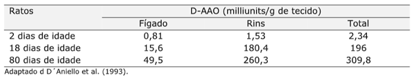 Tabela 1. D- aminoácido oxidase (DAAO) em ratos e sua correlação com a idade.