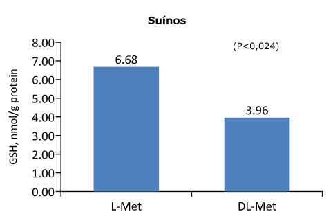 Figura 7. Síntese de glutationa (GSH) no duodeno de animais jovens alimentados com duas fontes de metionina.