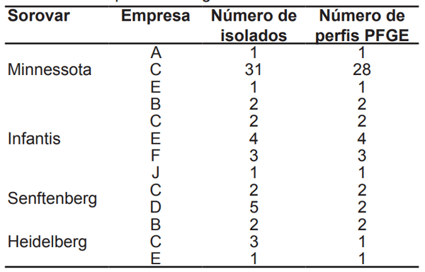 Tabela 2 - Distribuição dos perfis de PFGE segundo o sorovar e a empresa de origem.