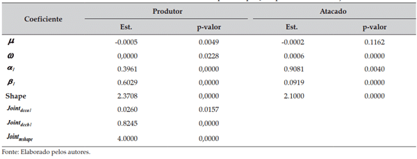 Tabela 5. Modelo DCC-Garch estimado para os preços spot e futuro da soja