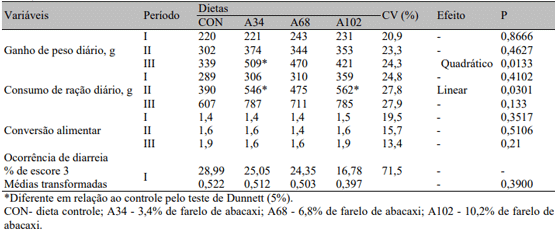 Tabela 2. Desempenho e ocorrência de diarreia de leitões alimentados com dietas com teores crescentes de farelo de abacaxi nos períodos I (21 - 35 dias de idade), II (21 - 49 dias de idade) e III (21 - 63 dias de idade)