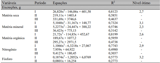 Tabela 5. Equações de predição das excreções de nutrientes de leitões alimentados com dietas com teores crescentes de resíduo de abacaxi 