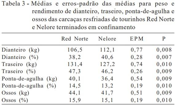Características de carcaça e cortes comerciais de tourinhos Red Norte e Nelore terminados em confinamento - Image 3