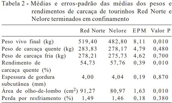 Características de carcaça e cortes comerciais de tourinhos Red Norte e Nelore terminados em confinamento - Image 2