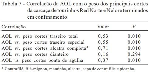 Características de carcaça e cortes comerciais de tourinhos Red Norte e Nelore terminados em confinamento - Image 8