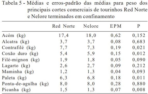 Características de carcaça e cortes comerciais de tourinhos Red Norte e Nelore terminados em confinamento - Image 5