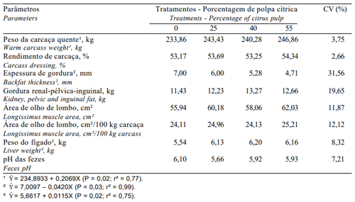 Tabela 4 - Características da carcaça e pH das fezes dos animais em cada tratamento, com os respectivos coeficientes de variação (CV)