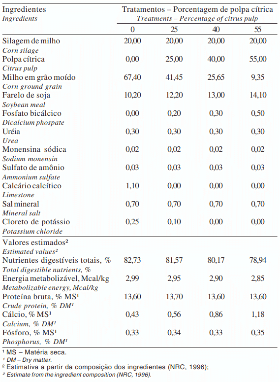 Tabela 1 - Composição das dietas experimentais (porcentagem da matéria seca)