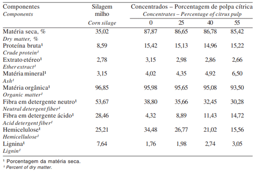 Tabela 2 - Composição químico-bromatológica da silagem de milho e dos concentrados utilizados
