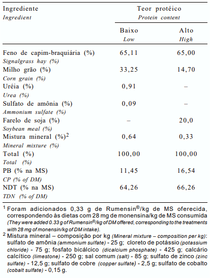 Tabela 1 - Composição percentual dos ingredientes e teores de PB e NDT das dietas com baixo e com alto teor protéico, % da MS 1