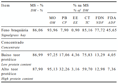 Tabela 2 - Composição bromatológica do feno de capimbraquiária (Brachiaria decumbens) e do concentrado forecidos aos animais