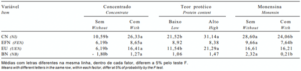 Tabela 8 - Consumo de nitrogênio (CN), excreção fecal de nitrogênio (EFN), excreção urinária de nitrogênio (EUN) e balanço de nitrogênio (BN) em ovinos alimentados com dietas com diferentes níveis protéicos suplementadas ou não com monensina sódica