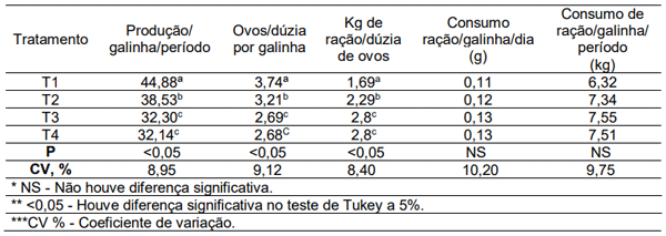 Tabela 2 – Desempenho de galinhas poedeiras alimentadas com dietas em diferentes horários de fornecimento de cálcio.
