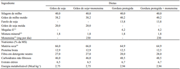 Desempenho, características de carcaça e expressão de genes em tourinhos alimentados com lipídeos e monensina - Image 1