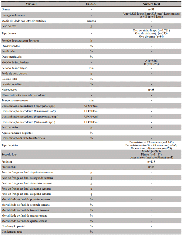 Tabela 1. Parâmetros produtivos e zootécnicos (variáveis) selecionados para o estudo
