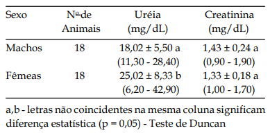 Tabela 1 - Avaliação da influência dos fatores sexuais sobre os teores séricos de uréia e creatinina em bovinos sadios da raça Jersey, criados no Estado de São Paulo, São Paulo, 2004.