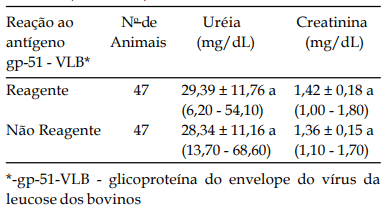Tabela 2 - Avaliação da influência da infecção pelo Vírus da Leucose dos Bovinos sobre os teores séricos de uréia e creatinina em bovinos da raça Jersey, criados no Estado de São Paulo, São Paulo, 2004.