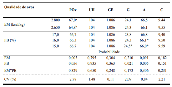 Tabela 3 – Qualidade de ovos (POv: peso de ovo, g; UH: Unidade haugh; GE: gravidade específica, g/cm3; G: gema,%; A: Albúmen,%; C: casca,%) de poedeiras semipesadas submetidas a diferentes níveis de energia metabolizável (EM) e proteína bruta (PB) na ração de 50 a 66 semanas de idade. Medias na coluna, seguida de letras desiguais diferem entre si pelo teste F (5%). *Medias na coluna (seguida de asterisco) diferem ao controle (17,0% PB) pelo teste de Dunnett (5%)