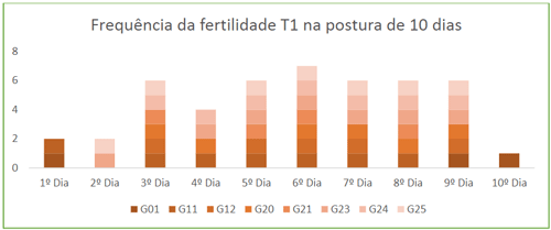Gráfico 01. Frequência da fertilidade das aves inseminadas com 0,3ml