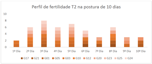 Gráfico 02. Frequência da fertilidade das aves inseminadas com 0,9ml