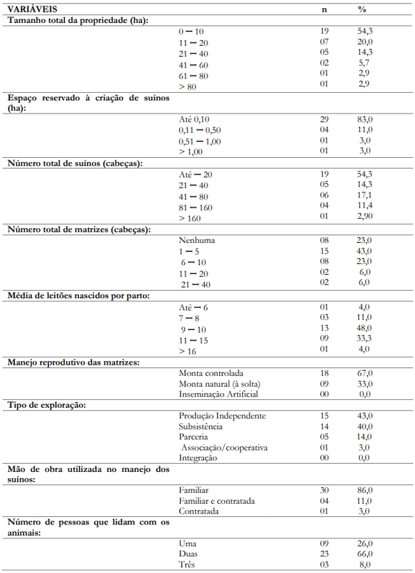 Tabela 2. Caracterização das suinoculturas de Ceres-GO.