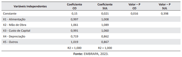 Tabela 3. Coeficientes das variáveis independentes nos custos de produção, nas regiões analisadas.