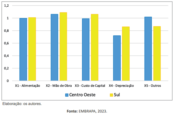 Gráfico 1. Ranking dos Custos de Produção de suínos nas regiões selecionadas em análise de coeficientes independentes. 