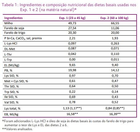 Efeitos de níveis dietéticos de lisina digestível e de energia líquida sobre o desempenho de suínos de 23 a 45 kg e de 60 a 100 kg - Image 1
