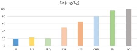 Comparando Fontes Orgânicas de Selênio - Image 2