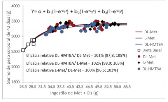 Diferentes fontes de Metionina em níveis equimolares iguais alcançam o mesmo desempenho em frangos de corte - Image 1