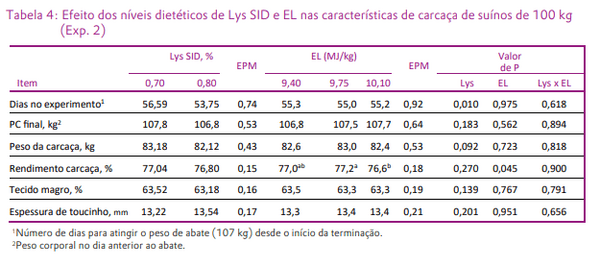 Efeitos de níveis dietéticos de lisina digestível e de energia líquida sobre o desempenho de suínos de 23 a 45 kg e de 60 a 100 kg - Image 6
