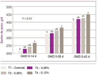 Resposta a deifentes níveis de suplementação de ácido guanidinoacético na fase de creche (pré inicial + inicial) sobre o desempenho zootécnico - Image 5