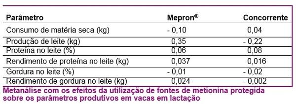 Balanço de Aminoácidos em Rações de Vacas Leiteiras com a utilização do Mepron®, a fonte de metionina protegida mais eficiente para ruminantes - Image 1