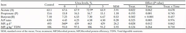 Tabela 5. Ácidos graxos voláteis (mmol mL-1) em novilhos mestiços alimentados com suplementos múltiplos contendo palma forrageira enriquecido com uréia.