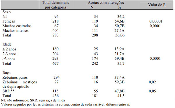 Prevalência de mineralização aórtica detectada no abate de bovinos no estado de Minas Gerais, Brasil - Image 4