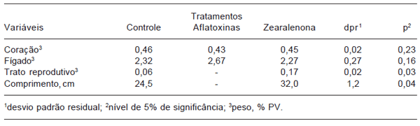 Alimentação de leitoas pré-púberes com dietas contendo aflatoxinas ou zearalenona. - Image 2