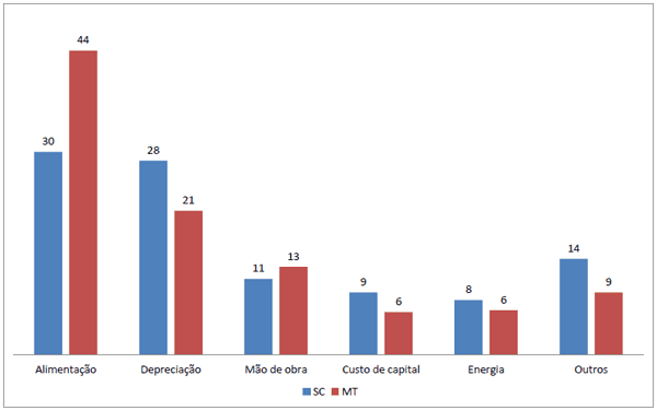 Custos de Produção de Suínos em Países Selecionados, 2010 - Image 34