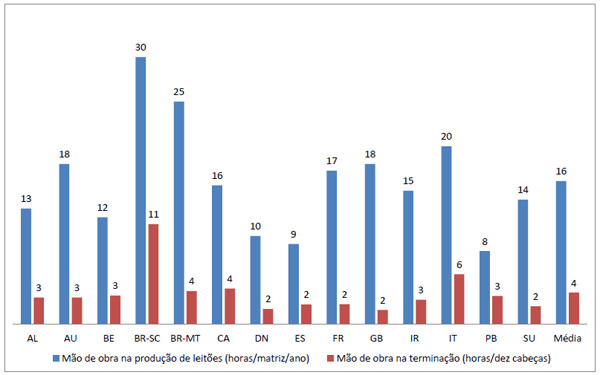 Custos de Produção de Suínos em Países Selecionados, 2010 - Image 7